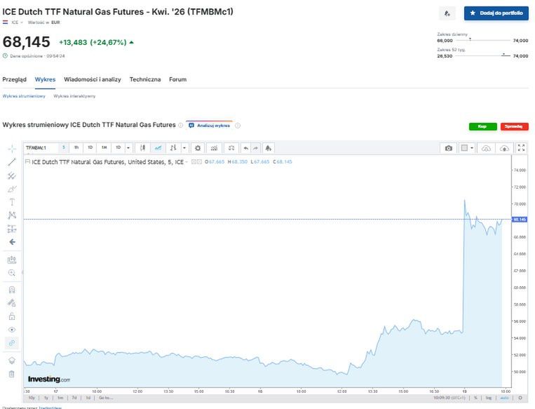 Tak drożeją kontrakty na dostawy gazu w kwietniu na giełdzie w A