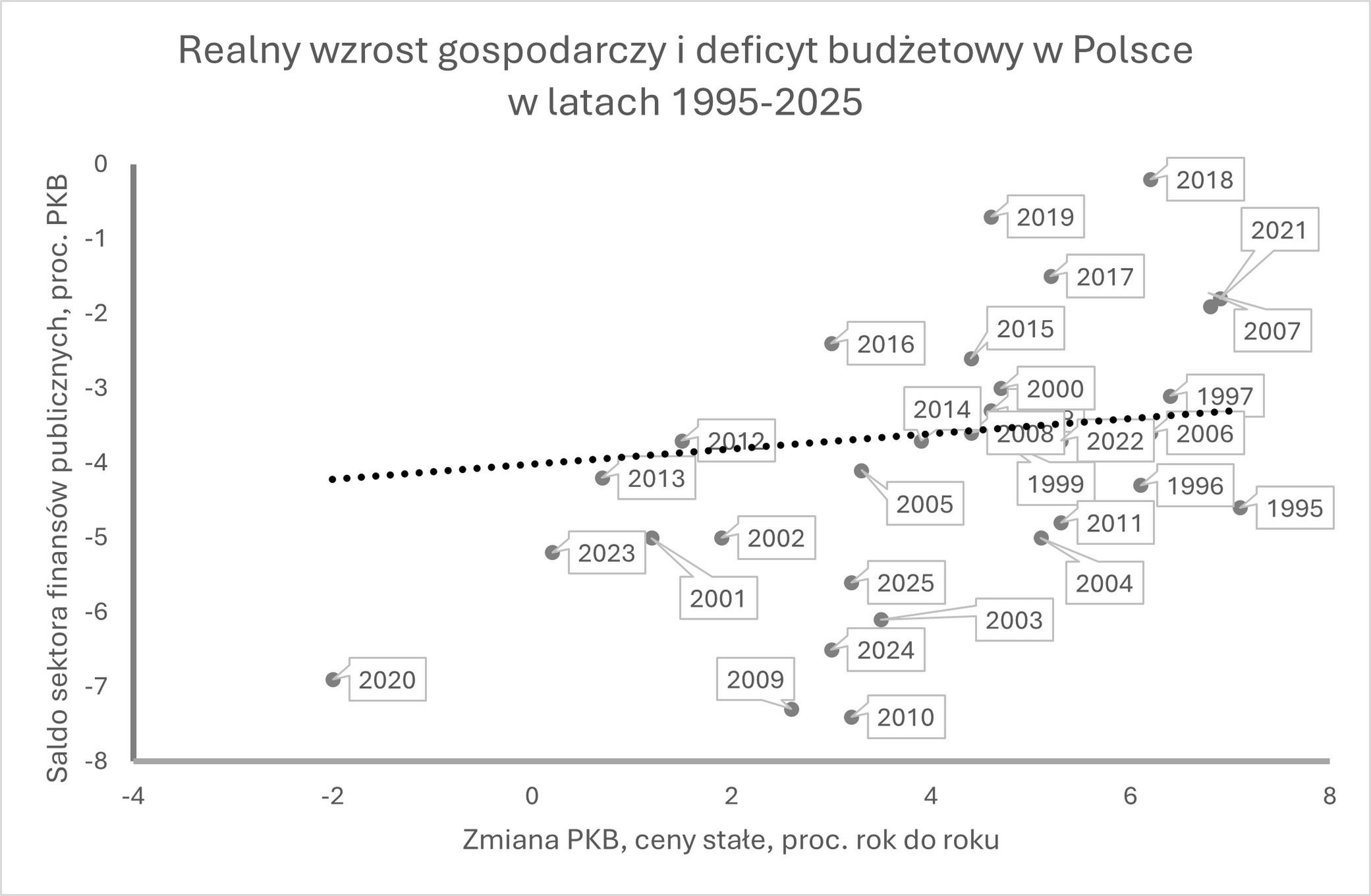 Deficyt budżetowy w Polsce był zwykle większy, gdy słabszy był w