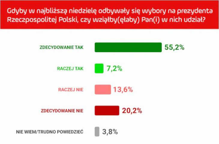 Sondaż - frekwencja 