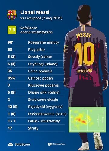 Leo Messi otrzymał notę 7.9 po meczu z Liverpoolem (foto: SofaScore)