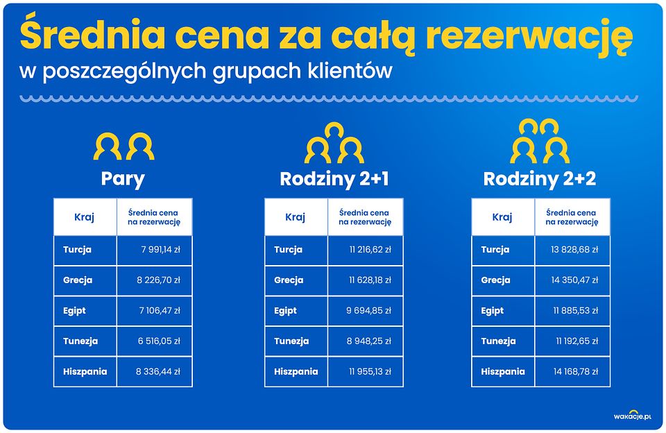 Pary wydają średnio na wakacje od 6,5 do 8,5 tys. zł