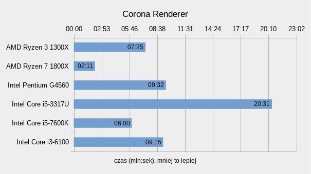 Ryzen 3 1300X – testujemy czterordzeniowego rywala Core i3 11