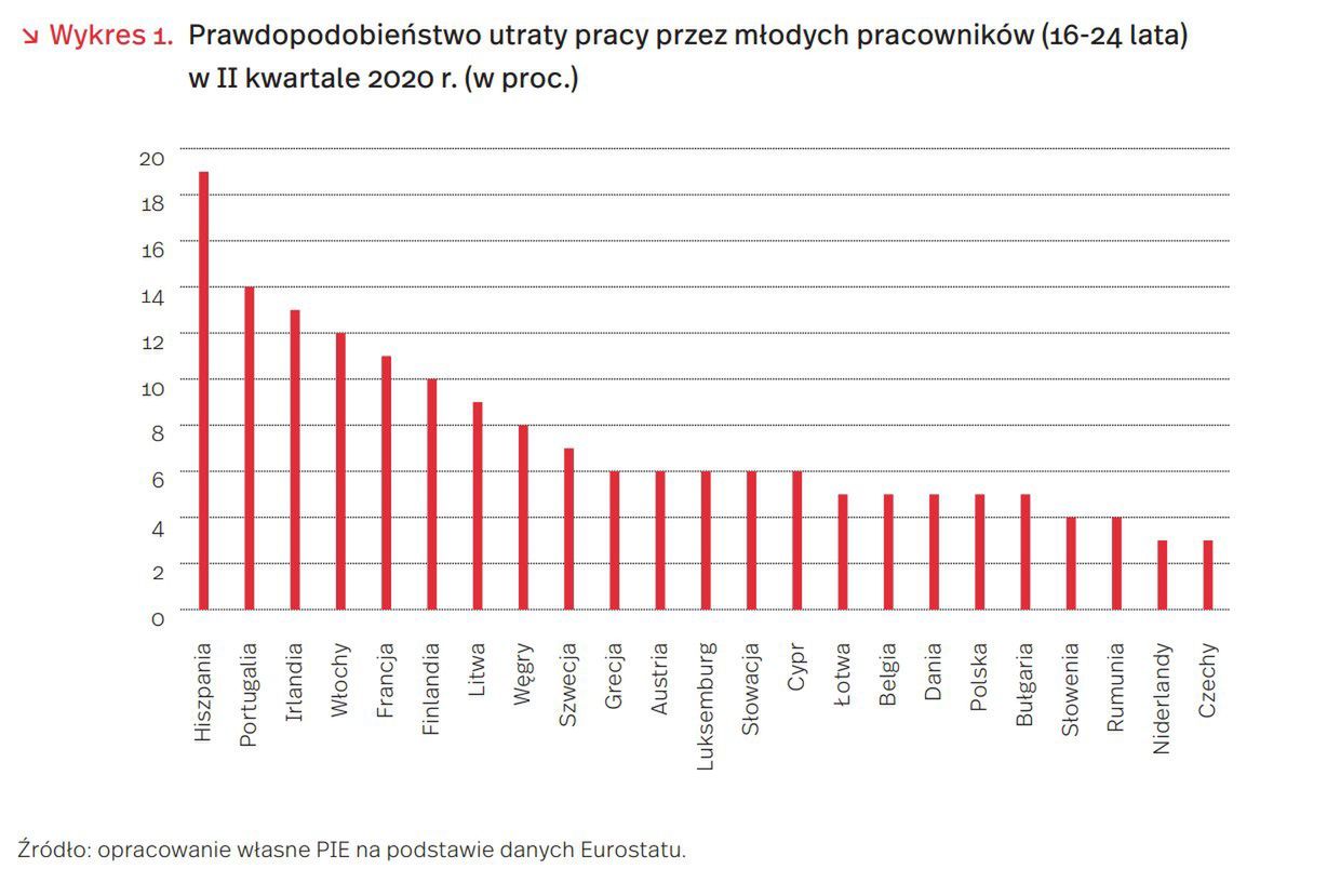 PIE na podstawie danych Eurostatu