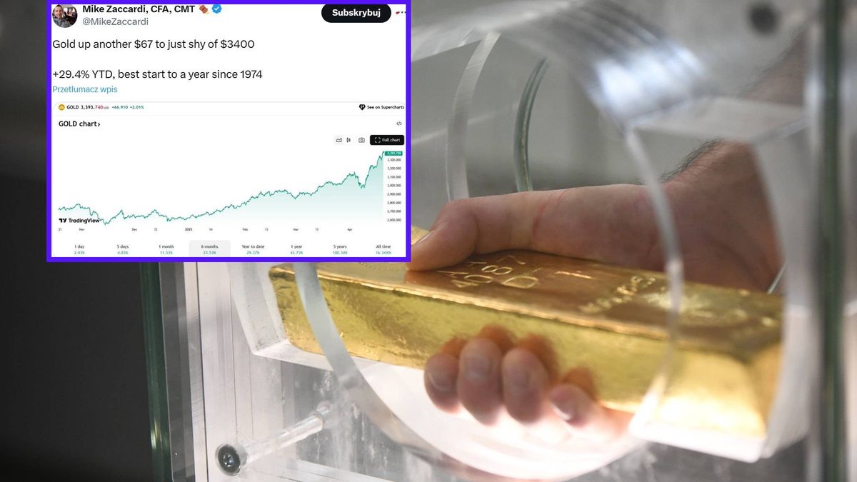 Wykres pokazujący kurs złota do dolara na przestrzeni lat i szta