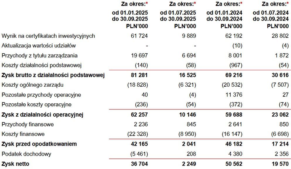 Wyniki finanowe grupy MCI Capital ASI