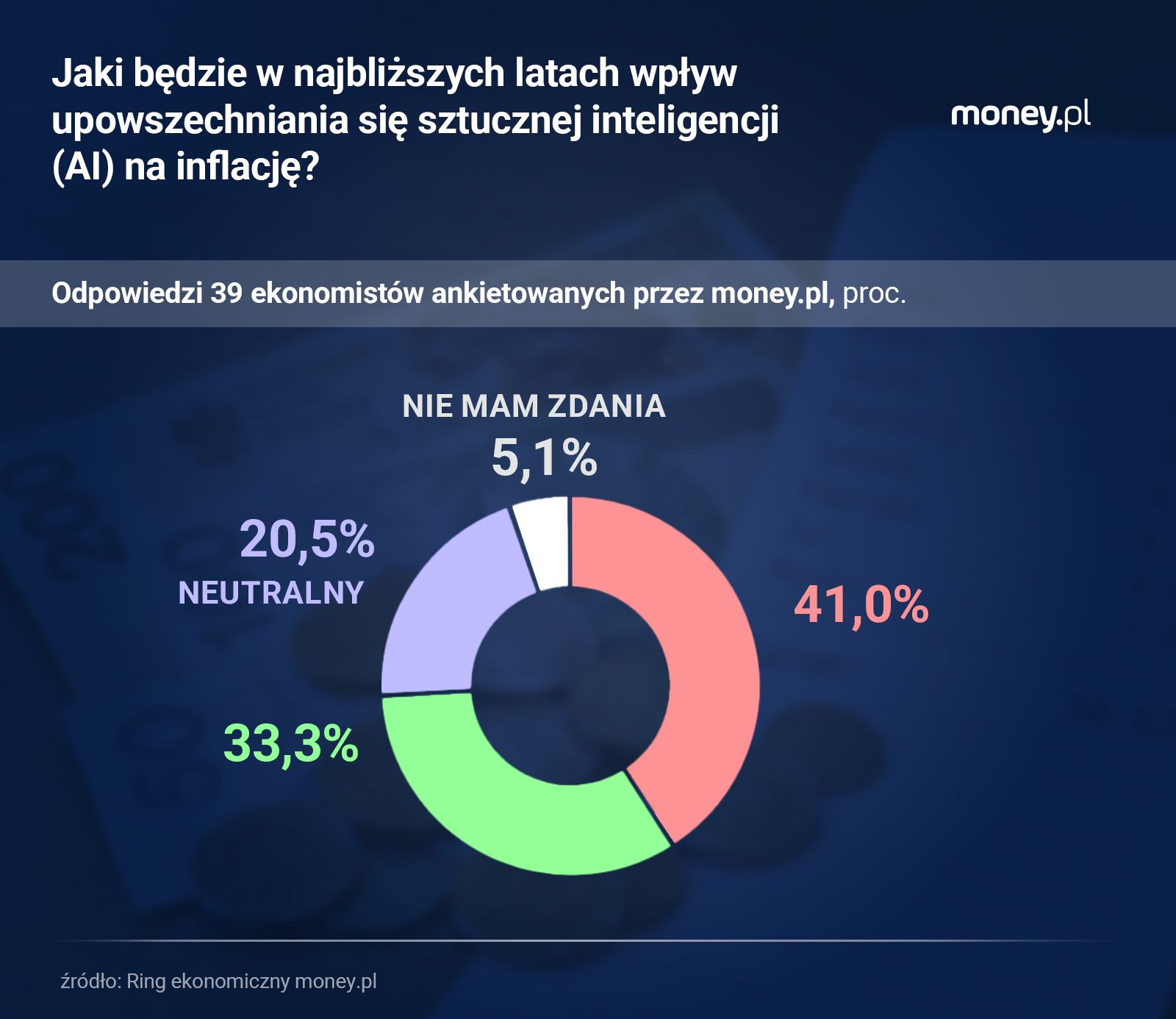 Wyniki sondy money.pl wśród ekonomistów wskazują, że konsekwencj