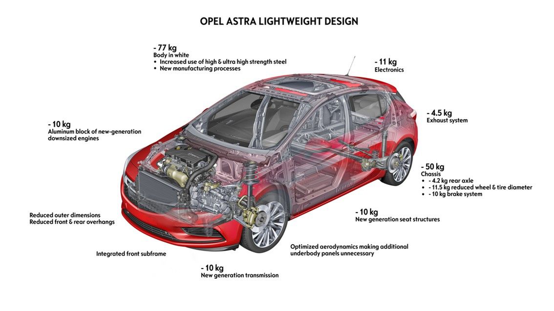 Jak schudł nowy Opel Astra?