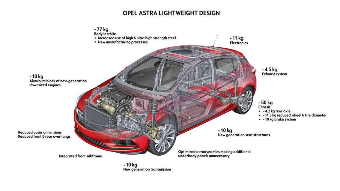 Jak schudł nowy Opel Astra?