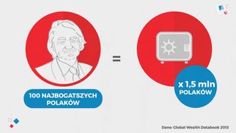 Rozwarstwienie społeczne. 50 tys. osób kontroluje 1/3 majątku wszystkich Polaków