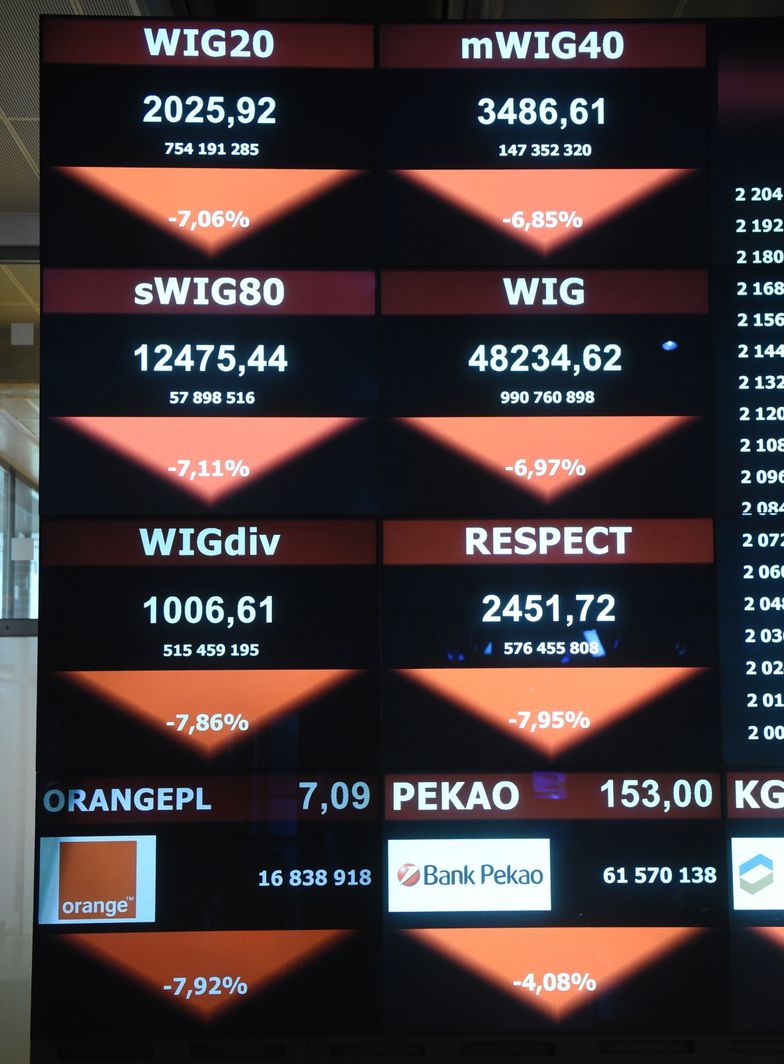 Paniczna wyprzedaż na giełdzie w Warszawie. Tak źle nie było od 2008 roku