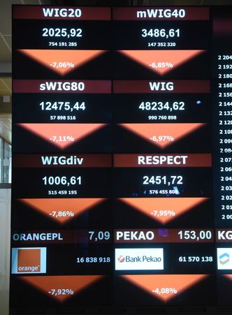 Paniczna wyprzedaż na giełdzie w Warszawie. Tak źle nie było od 2008 roku