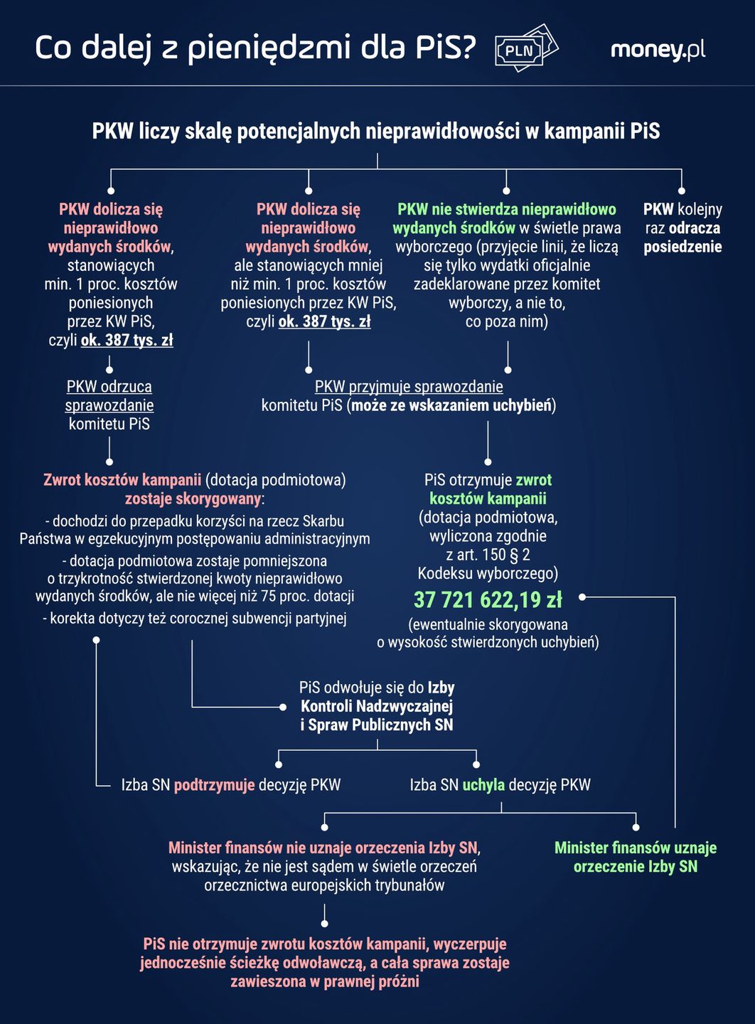 Takie są scenariusze dotyczące czwartkowego posiedzenia PKW