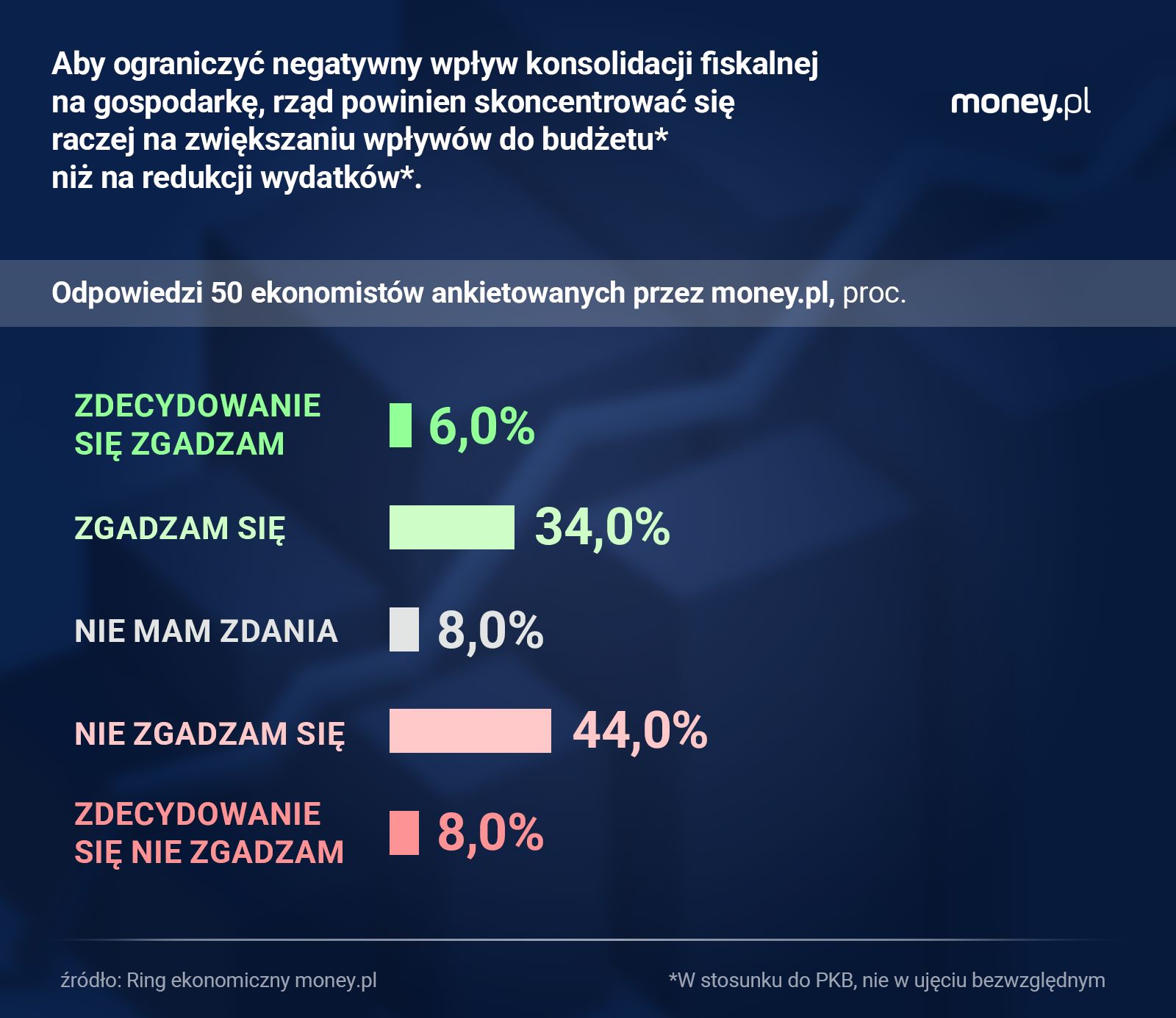 Ekonomiści nie mają prostej recepty na to, jak ograniczyć deficyt budżetowy nie szkodząc przy tym gospodarce