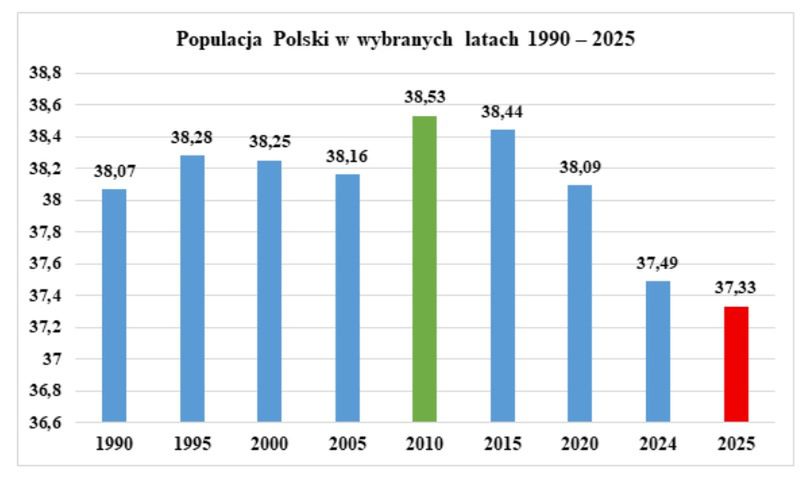 Populacja Polski