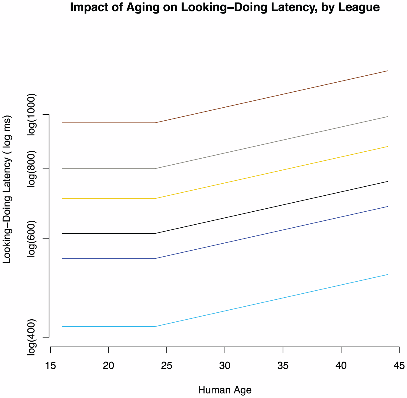 Opóźnienia na lini oko-ręka w zależności od wieku i doświadczenia gracza