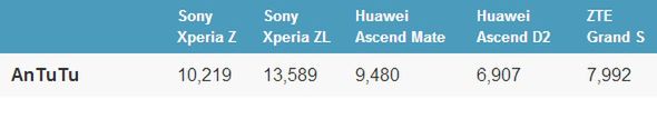 Starcie tytanów - który z nadchodzących topowych smartfonów jest najwydajniejszy? 3