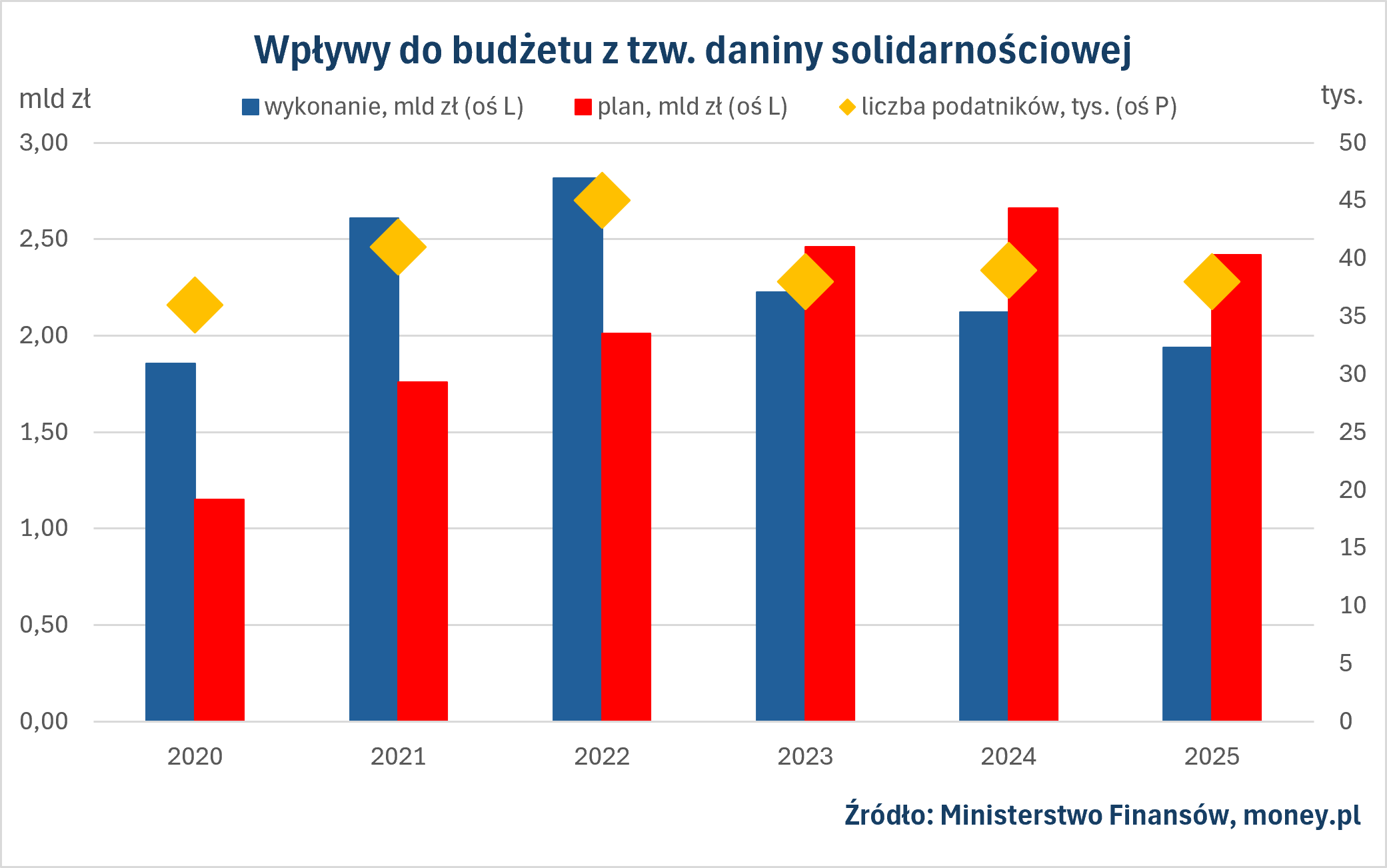 Milionerów w Polsce przybywa, ale mniej wpłacają do budżetu
