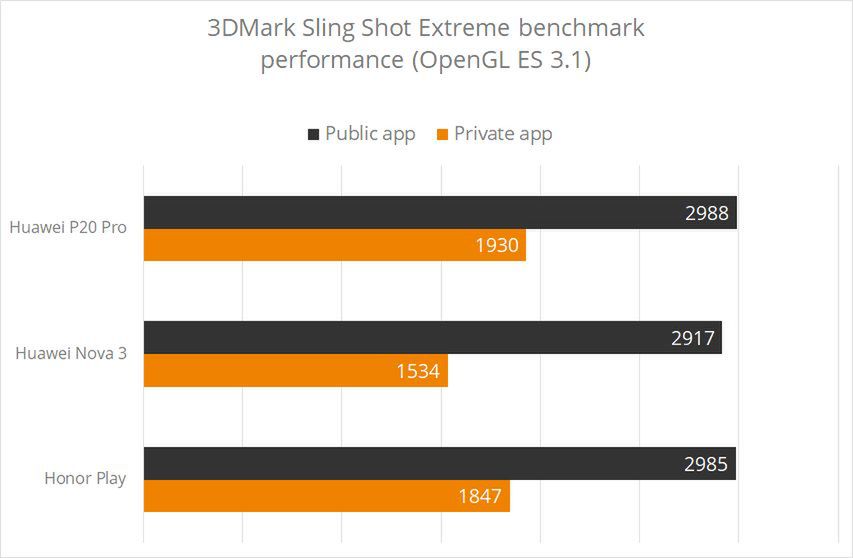 Różnice w wydajność smartfonów Huaweia między wersją 3DMarka dostępna w Google Play a programem wykorzystywanym wewnętrznie przez twórców testu