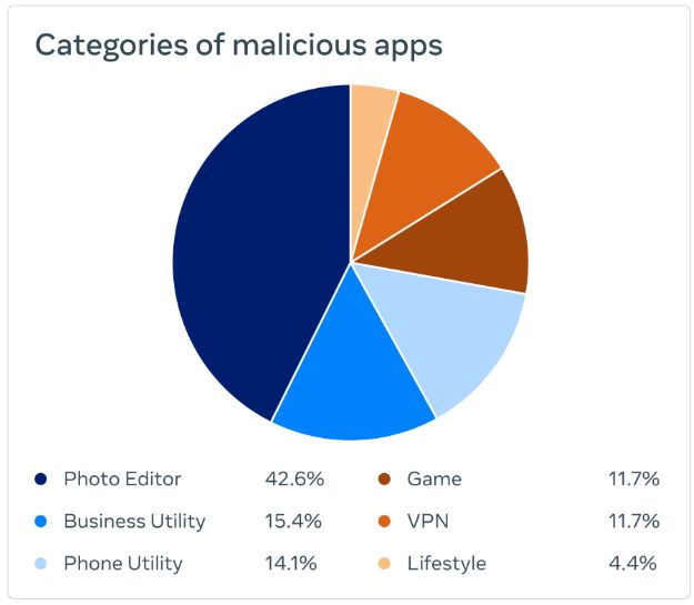 Kategorie aplikacji wykradających dane. Blisko połowę stanowiły edytory zdjęć.