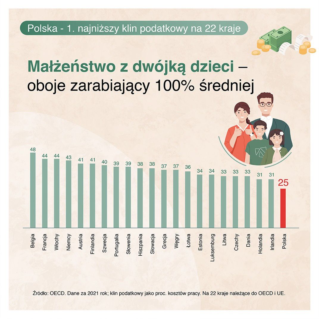 Rządy Prawo i Sprawiedliwość opłacają się Polakom.