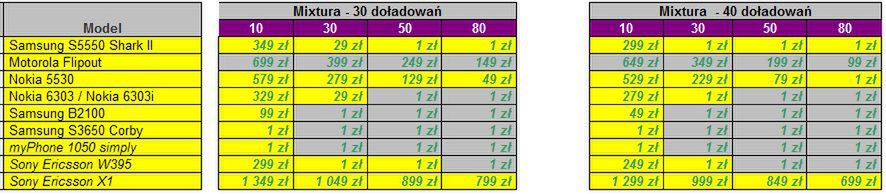 Play - Samsung Shark S5550 w ofercie i kolejne zmiany w cennikach 2