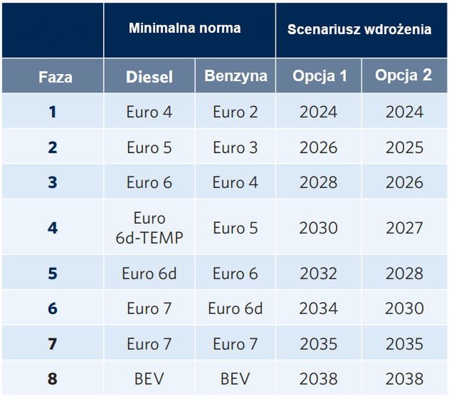 Dwa proponowane scenariusze wymogów strefy czystego transportu