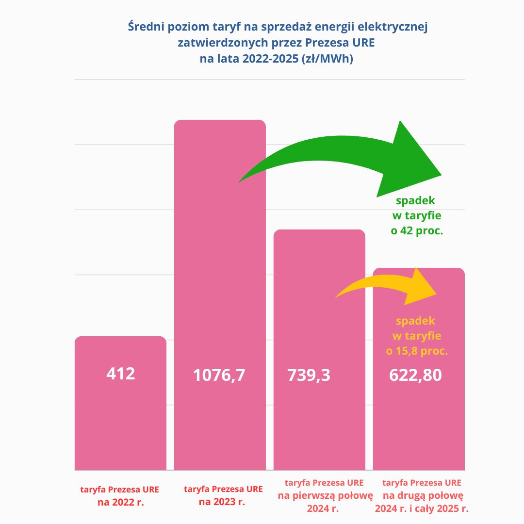 Średni poziom taryf na sprzedaż energii elektrycznej