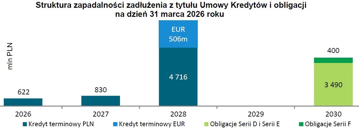 Dane o zadłużeniu grupy Cyfrowy Polsat