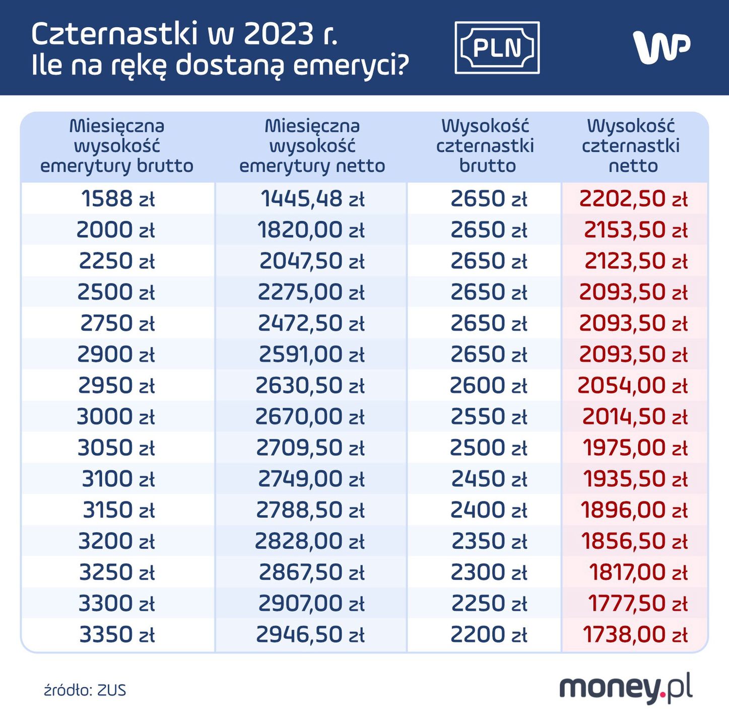 "Czternastki" w 2023 r. Ile na rękę dostaną emeryci?