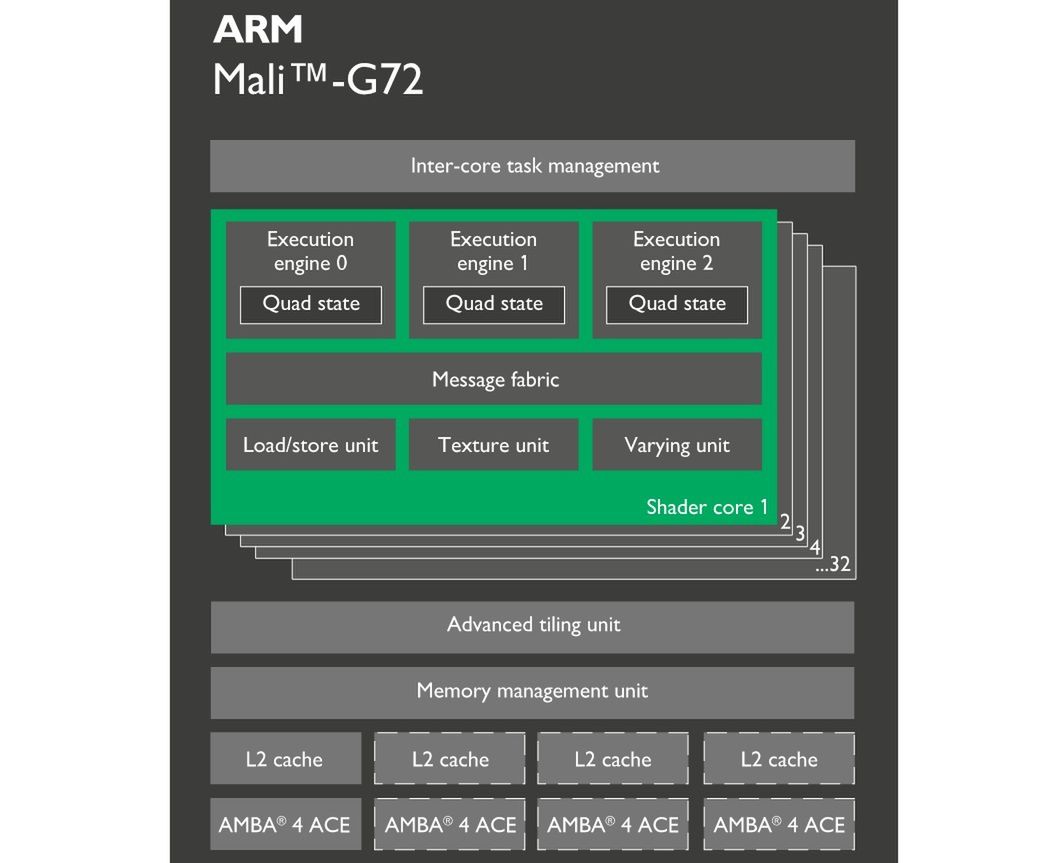 ARM Cortex-A75, Cortex-A55 i Mali-G72 oficjalnie. Jest się czym ekscytować 7