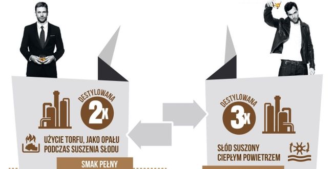 Wszystko co chcecie wiedzieć o whisky