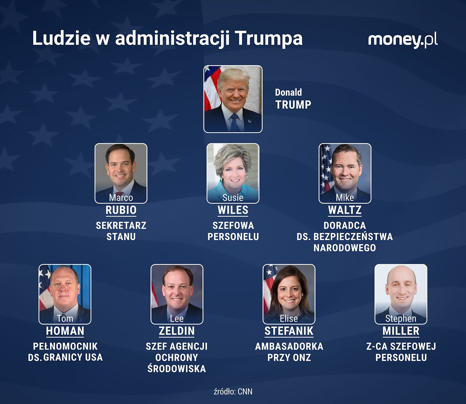 Jak będzie wyglądał skład drugiego gabinetu Donalda Trumpa? Pojawiają się pierwsze nazwiska