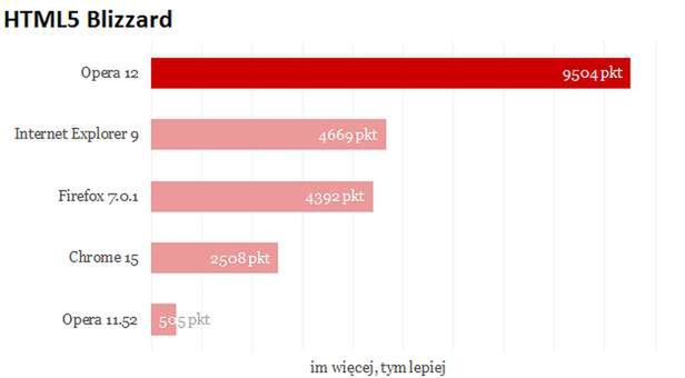 Opera w końcu dostrzegła, że GPU może się przydać. Jak nowa wersja wypada w testach? 5
