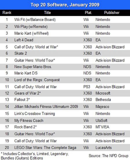 NPD top 20 za styczeń - Nintendo dominuje, tylko jedna gra na PS3