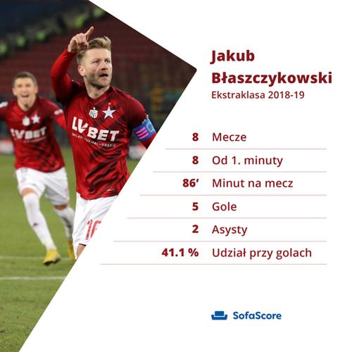 Jakub Błaszczykowski w Wiśle Kraków. WP SportoweFakty/SofaScore.com 