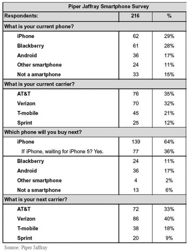 Ankieta dotycząca zamiany smartfonu | Jaffray