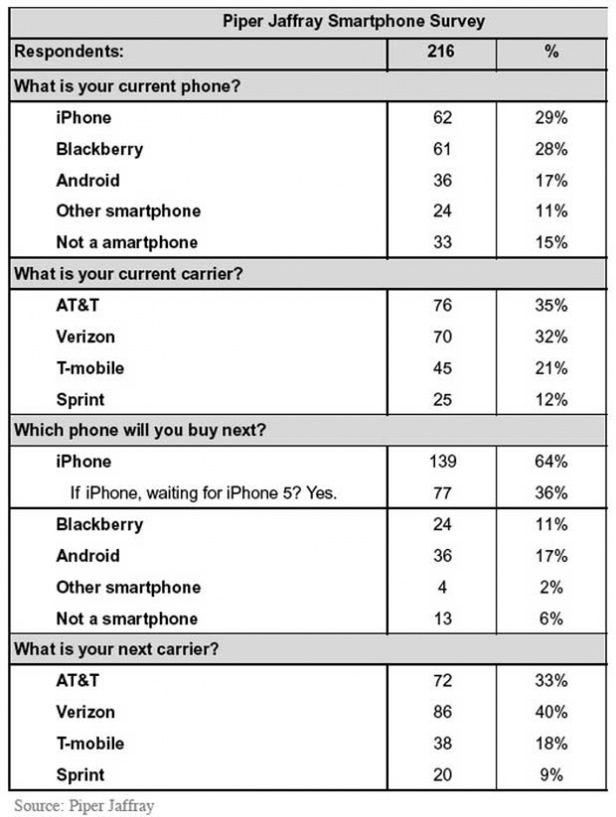 Twój nowy telefon = iPhone? 2