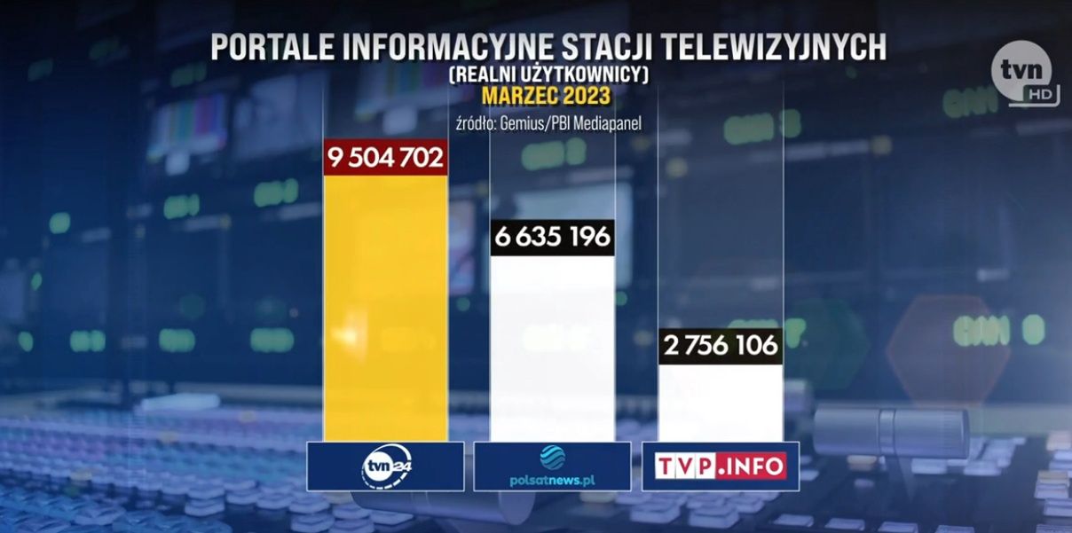 Zasięgi portali informacyjnych