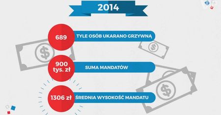 PIP równie często upomina ustnie, co nakłada kary. Te i tak są śmiesznie niskie