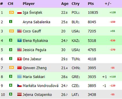Na zdjęciu: ranking WTA 'na żywo'