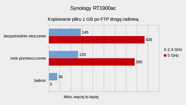 Synology RT1900ac – test routera 802.11ac, który łatwo może stać się czymś więcej 13