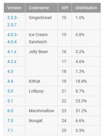 Android statystyki maj 2017