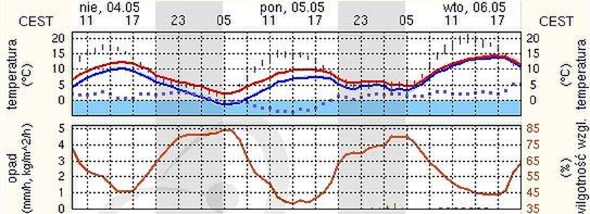 Źródło: meteo.pl