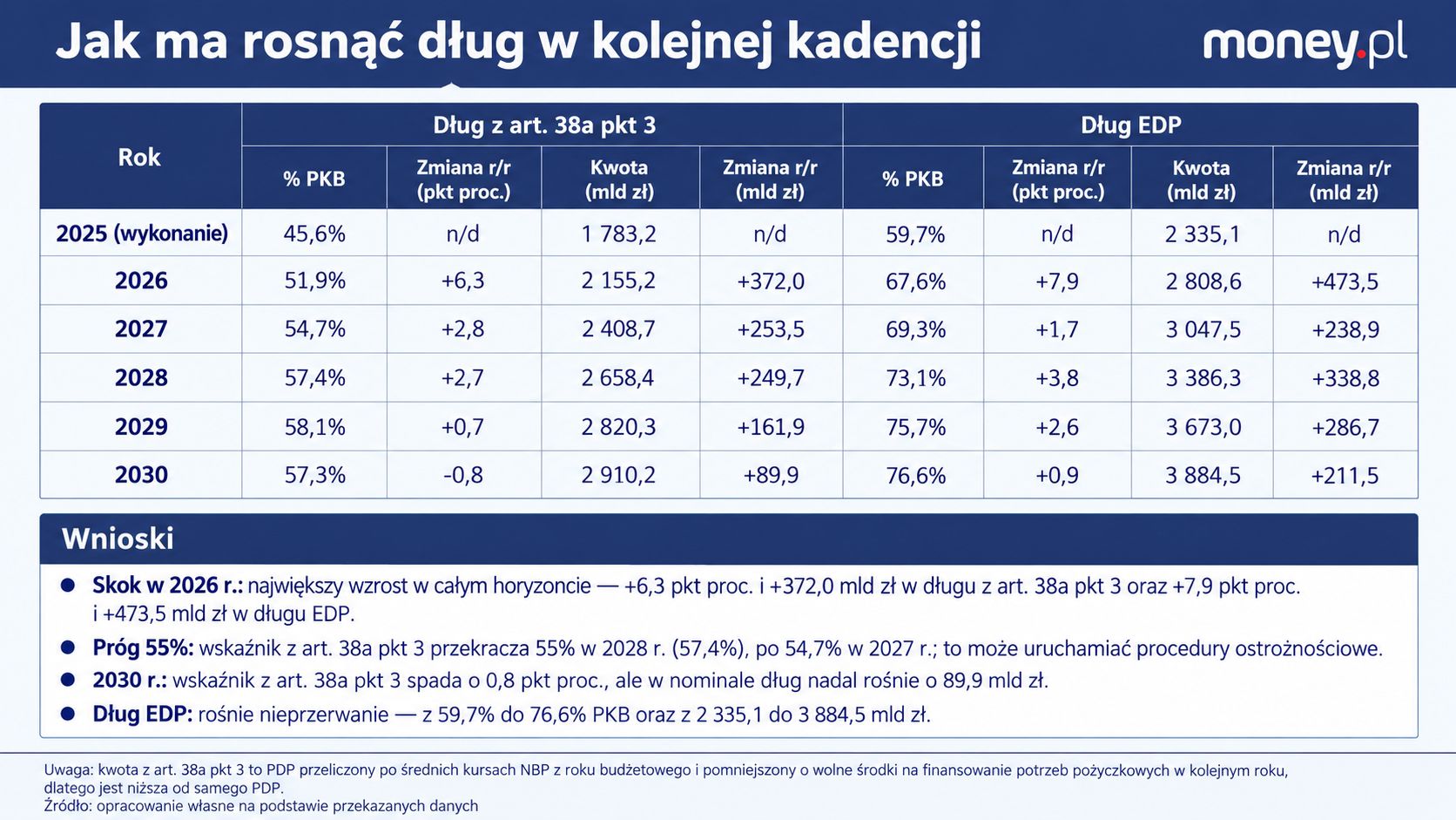 Dług do 2030 r. wg. Startegii zarządzania długiem  