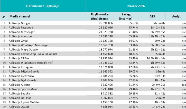 Wyniki Mediapanelu w marcu 2026 roku