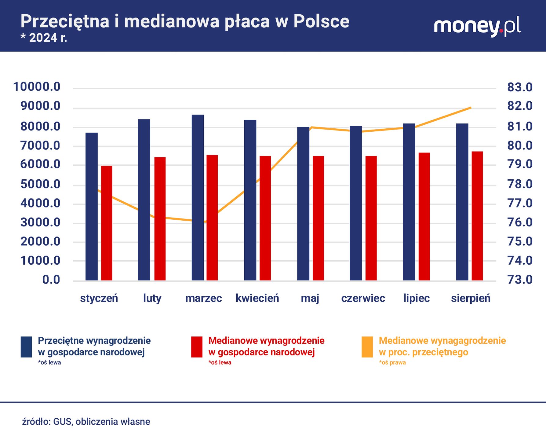 W sierpniu mediana płac wynosiła już 82 proc. przeciętnego wynag