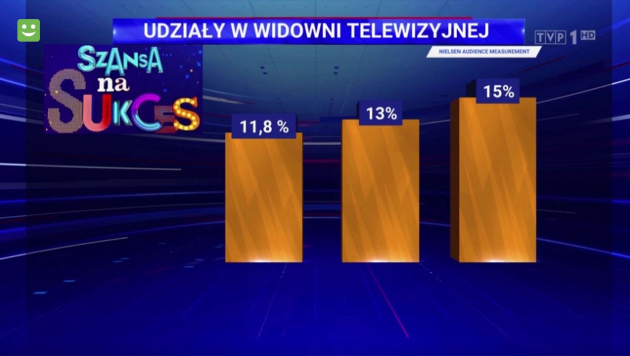 Od początku roku oglądalność "Szansy na sukces" rośnie 