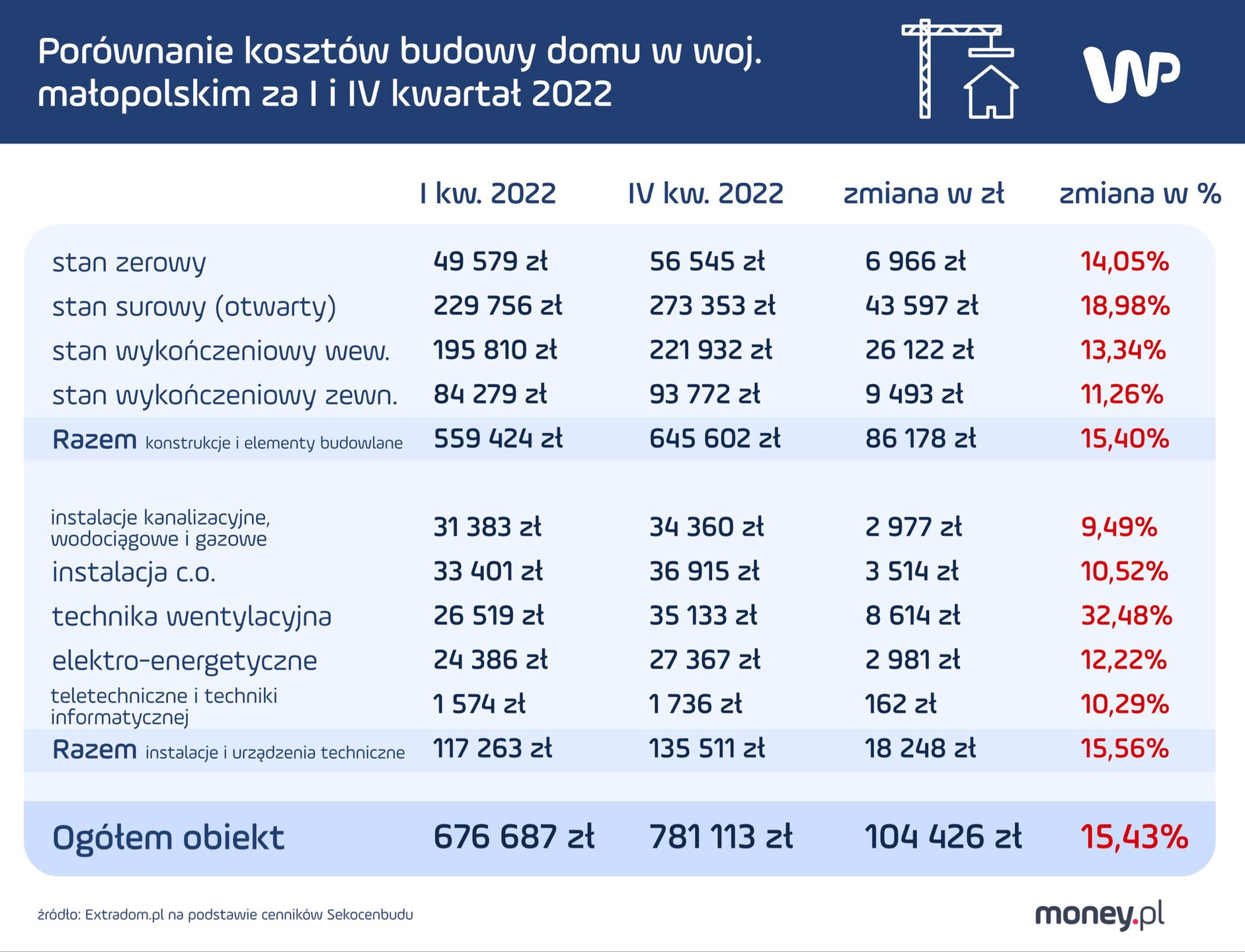 Koszty budowy domu w I i IV kwartale 2022 r.