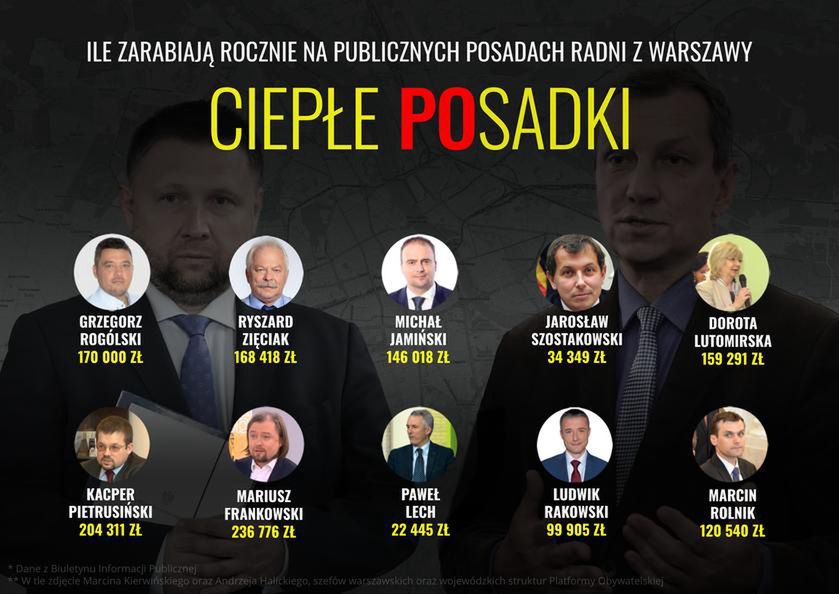 Warszawa. Źródła dochodów stołecznych radnych ujawnione