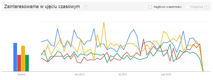 Jak bardzo popularna jest 'komorkomania' ? 2